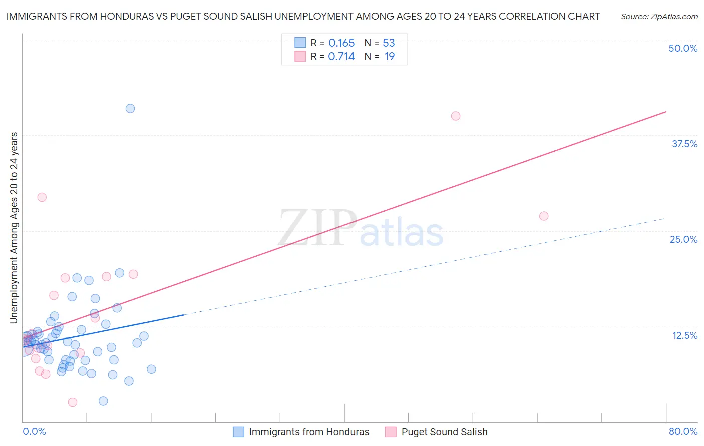 Immigrants from Honduras vs Puget Sound Salish Unemployment Among Ages 20 to 24 years