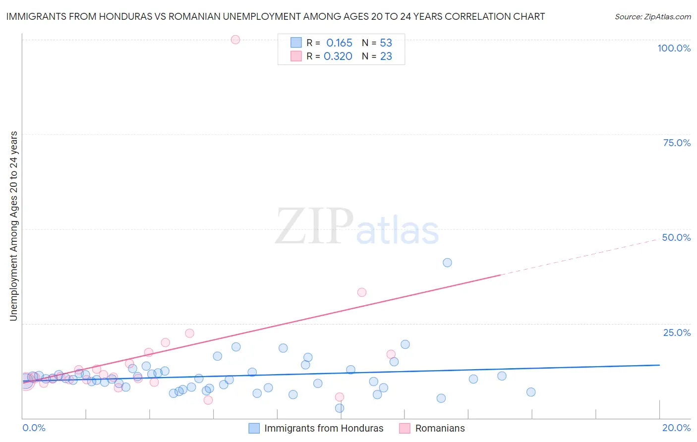 Immigrants from Honduras vs Romanian Unemployment Among Ages 20 to 24 years