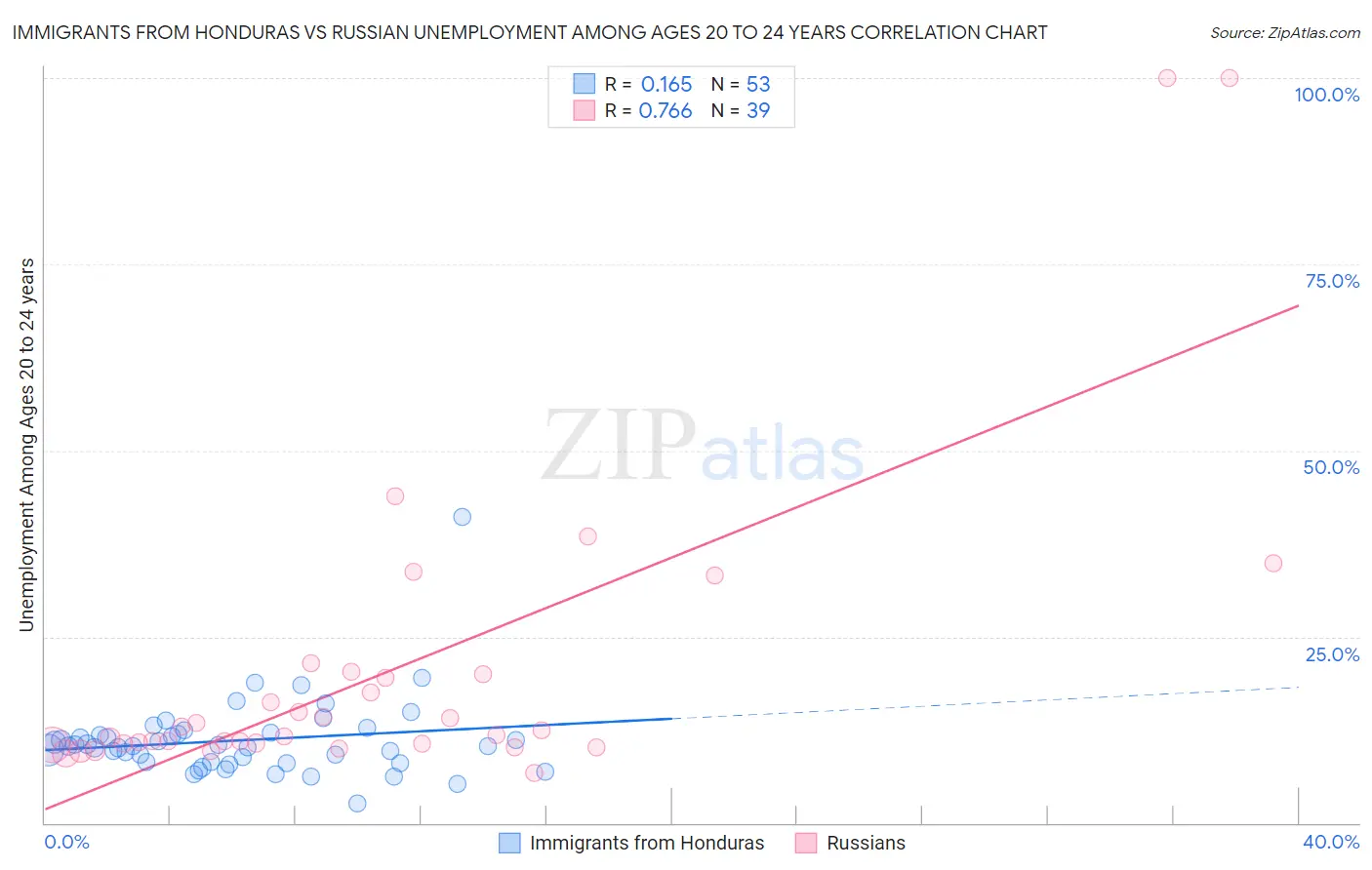 Immigrants from Honduras vs Russian Unemployment Among Ages 20 to 24 years