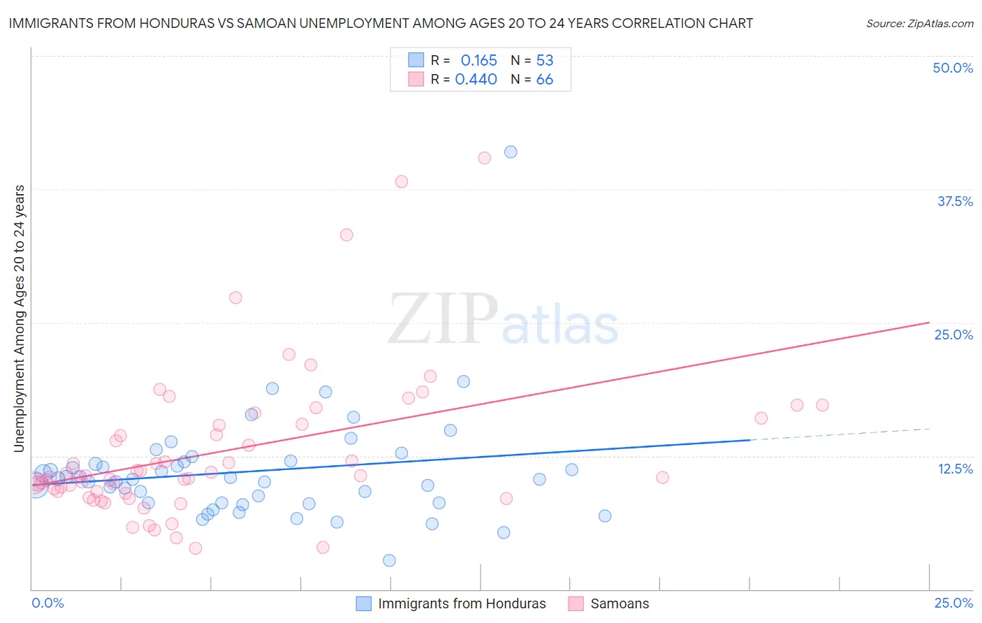 Immigrants from Honduras vs Samoan Unemployment Among Ages 20 to 24 years