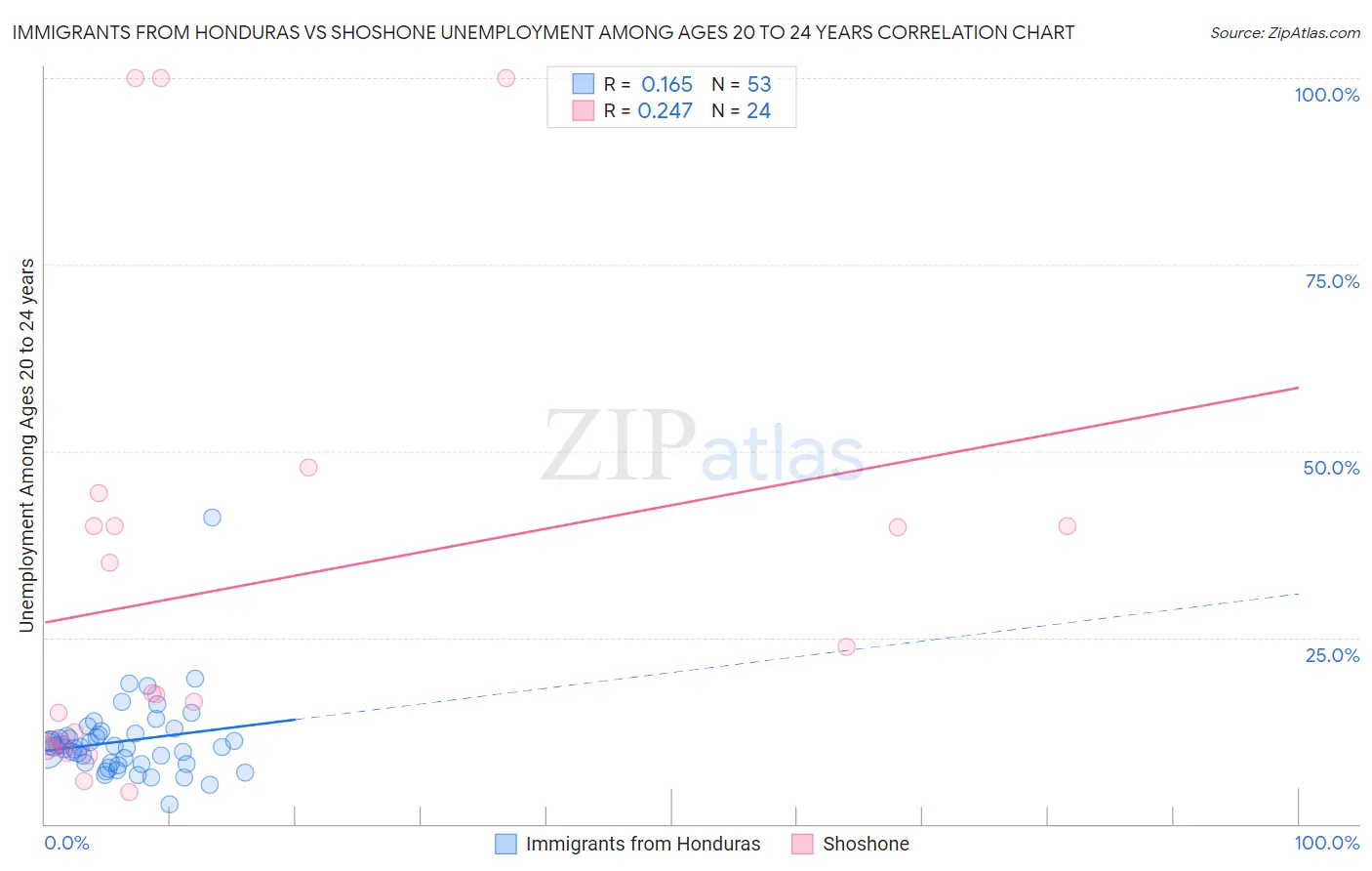 Immigrants from Honduras vs Shoshone Unemployment Among Ages 20 to 24 years