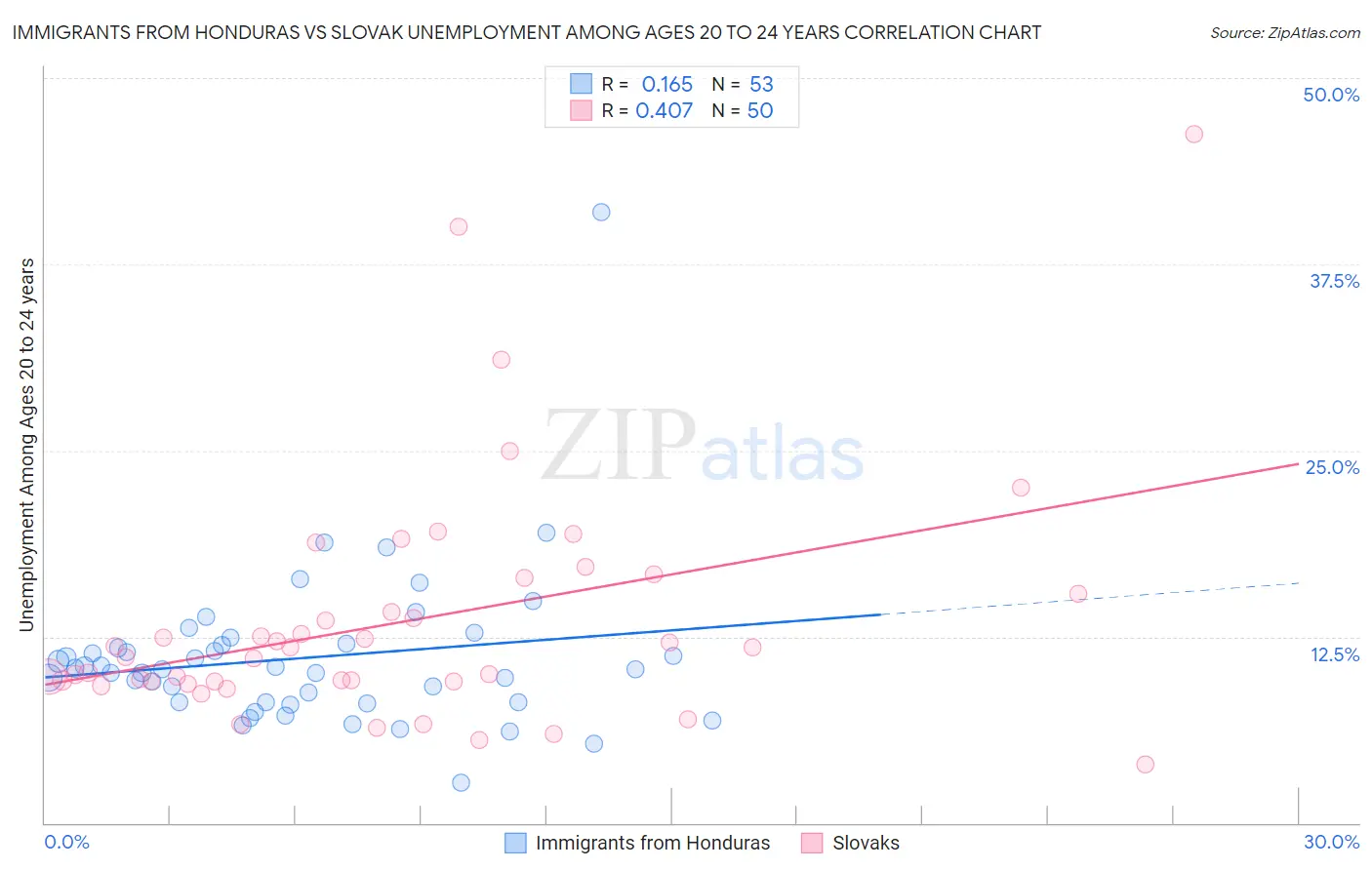 Immigrants from Honduras vs Slovak Unemployment Among Ages 20 to 24 years