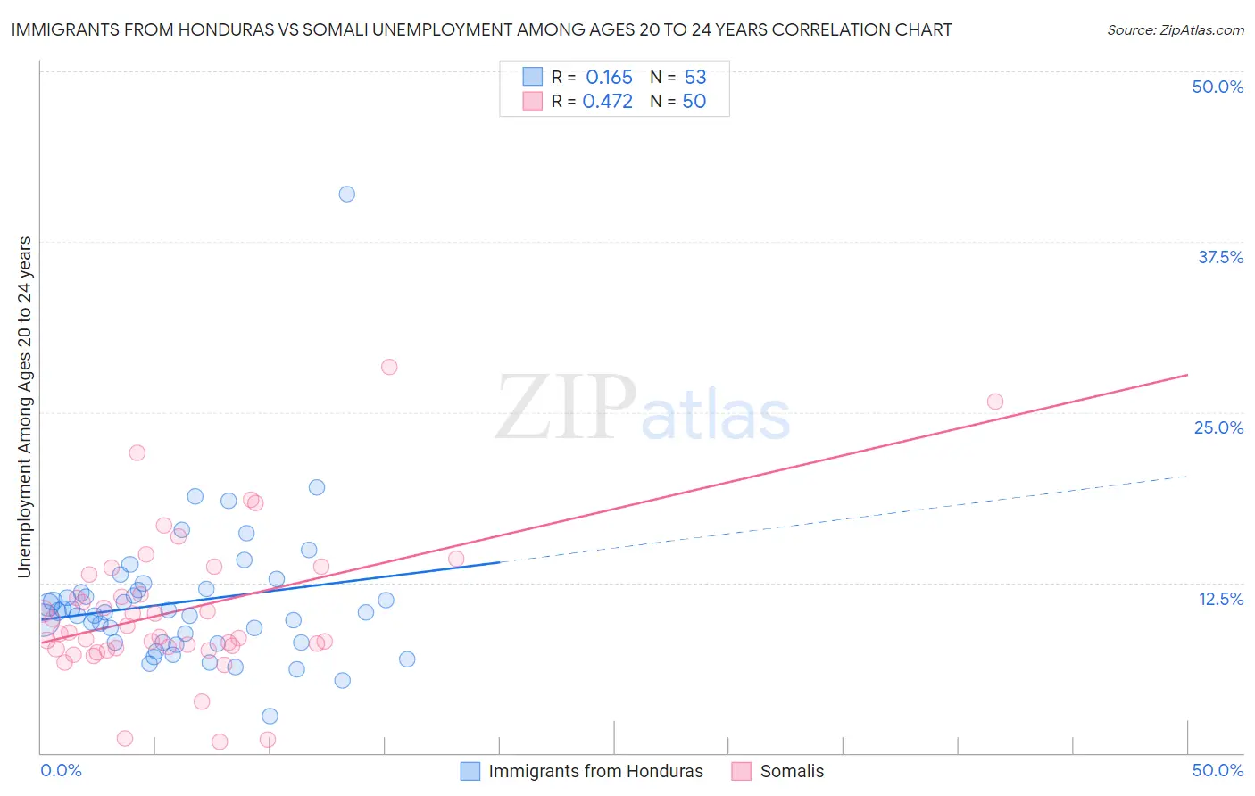 Immigrants from Honduras vs Somali Unemployment Among Ages 20 to 24 years