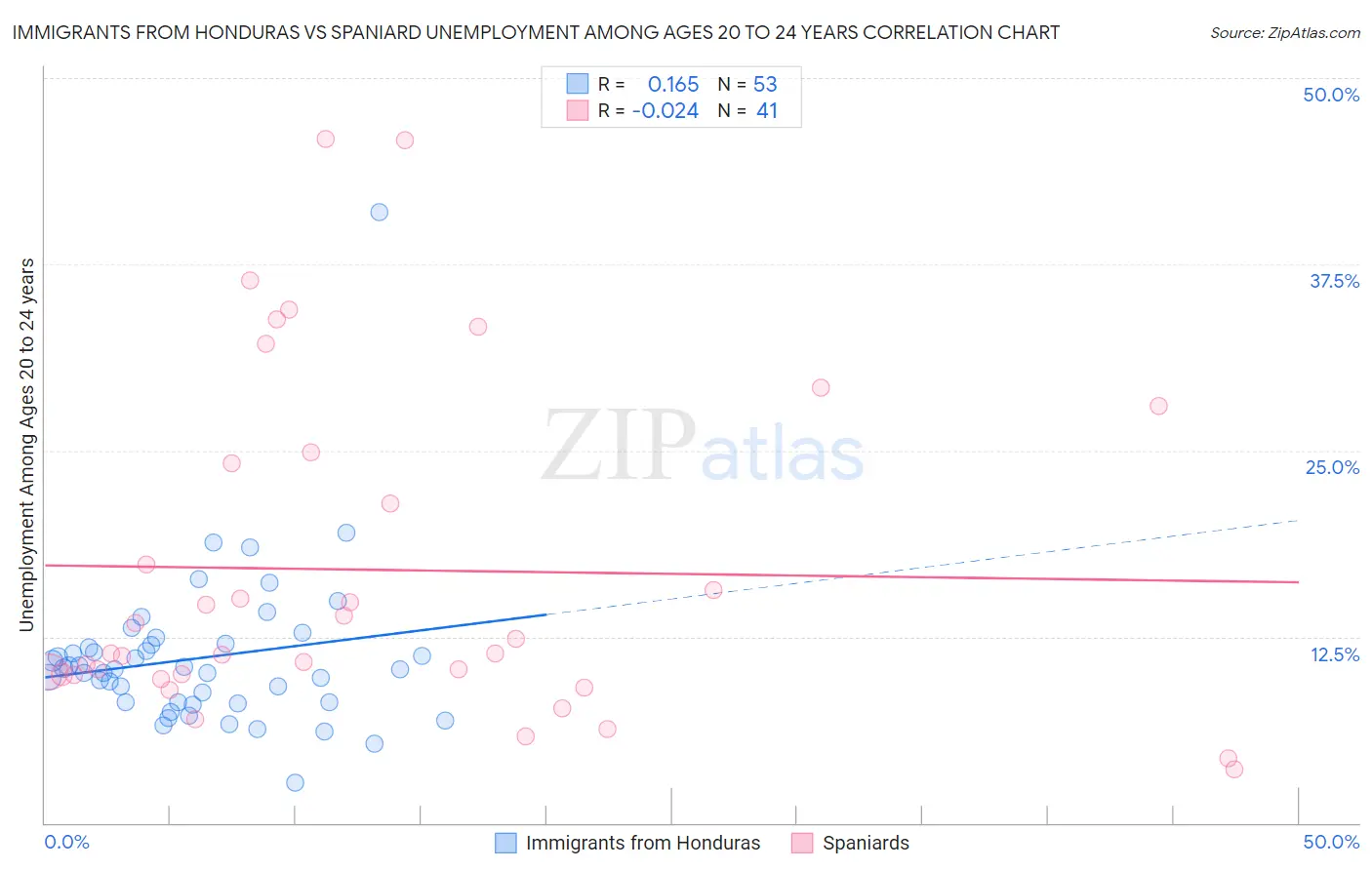 Immigrants from Honduras vs Spaniard Unemployment Among Ages 20 to 24 years