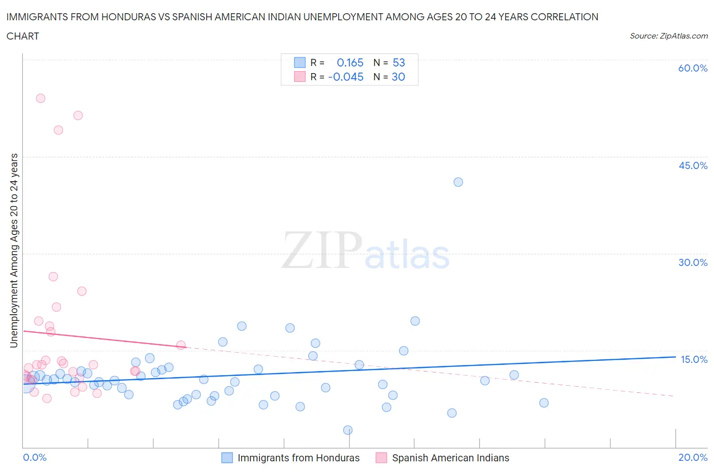 Immigrants from Honduras vs Spanish American Indian Unemployment Among Ages 20 to 24 years