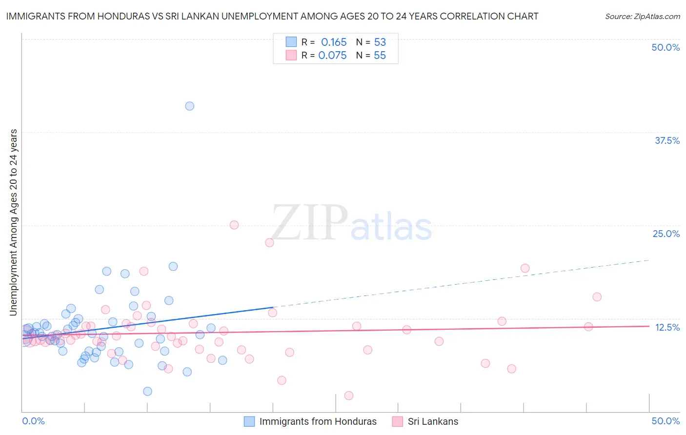 Immigrants from Honduras vs Sri Lankan Unemployment Among Ages 20 to 24 years