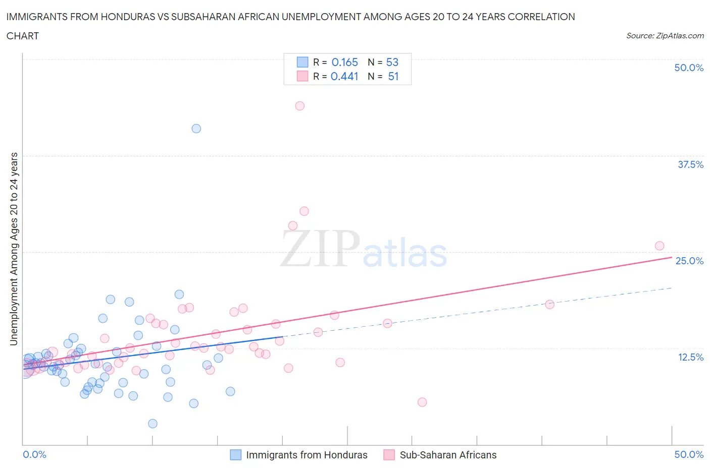 Immigrants from Honduras vs Subsaharan African Unemployment Among Ages 20 to 24 years