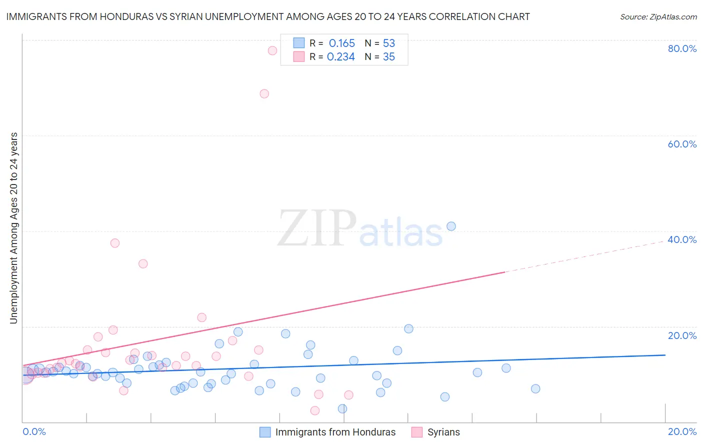 Immigrants from Honduras vs Syrian Unemployment Among Ages 20 to 24 years