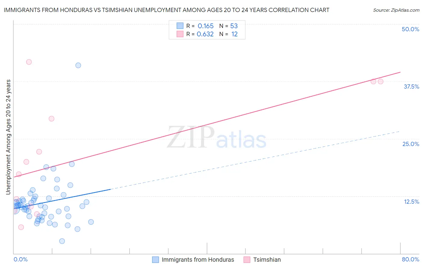 Immigrants from Honduras vs Tsimshian Unemployment Among Ages 20 to 24 years