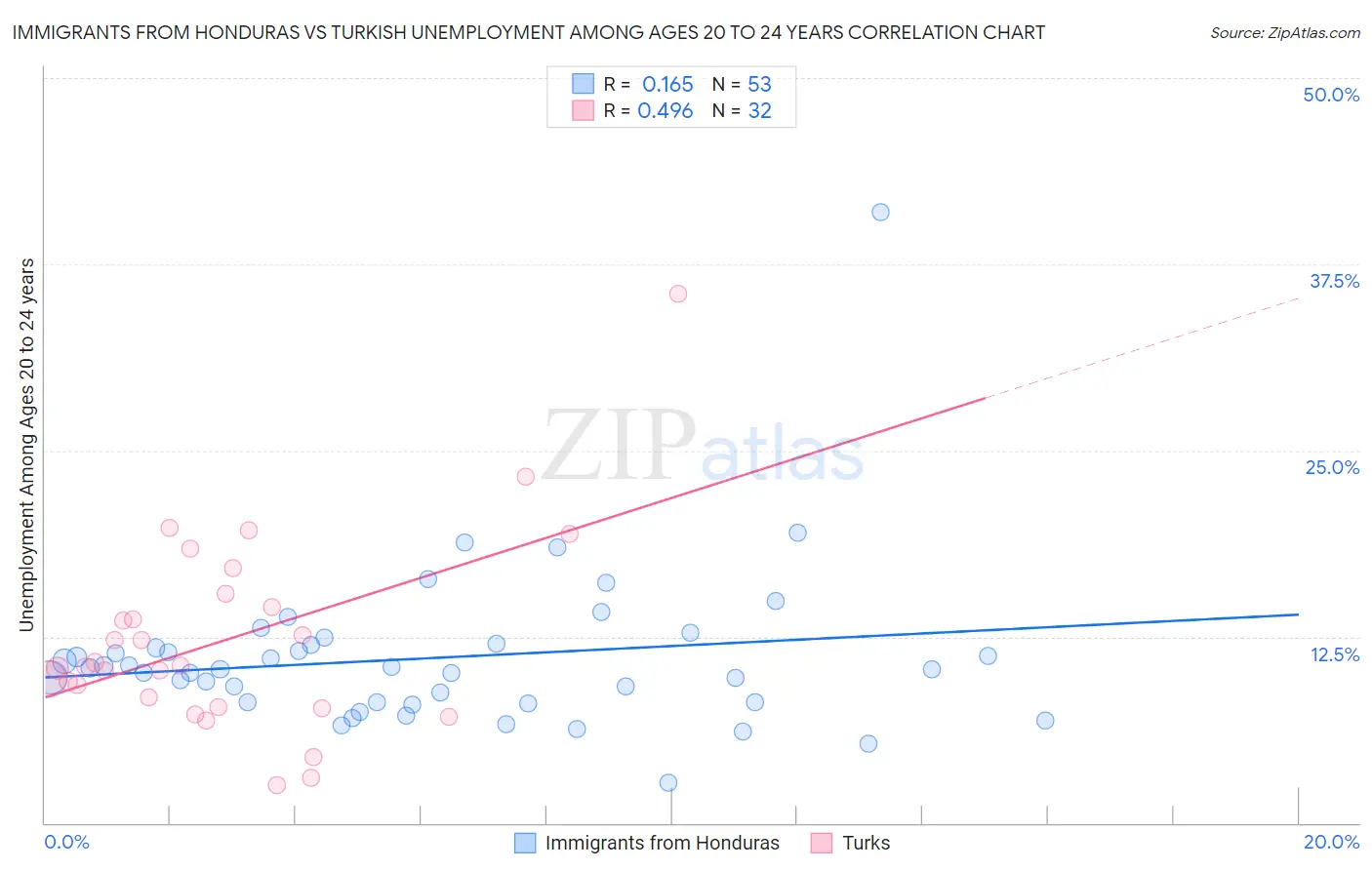Immigrants from Honduras vs Turkish Unemployment Among Ages 20 to 24 years