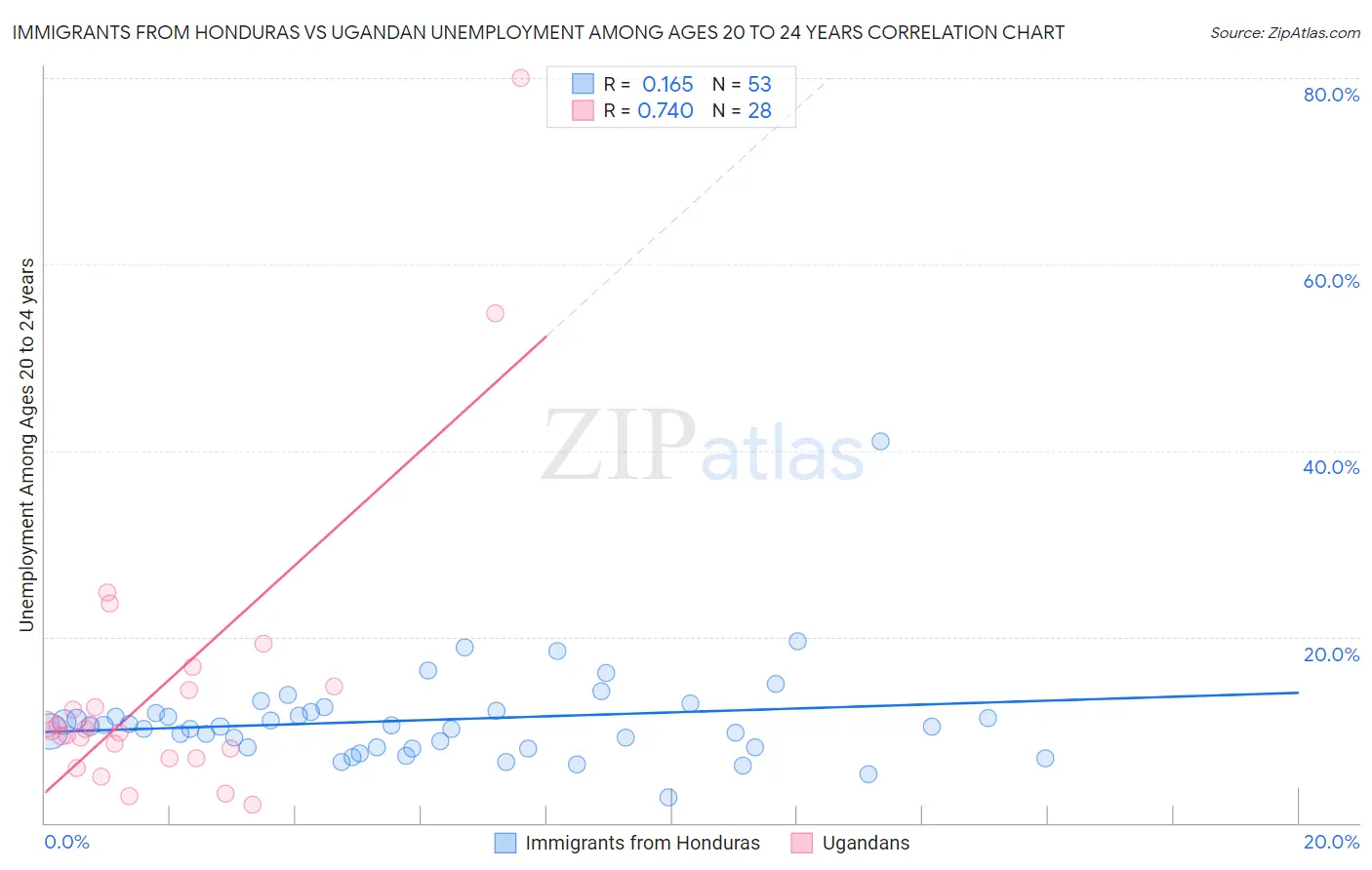 Immigrants from Honduras vs Ugandan Unemployment Among Ages 20 to 24 years