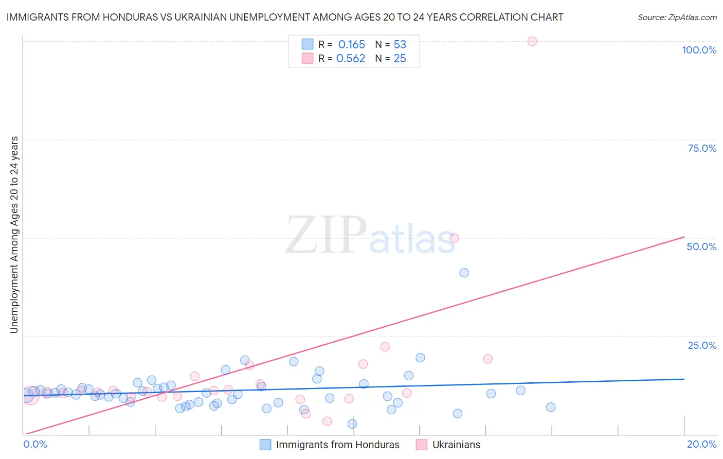 Immigrants from Honduras vs Ukrainian Unemployment Among Ages 20 to 24 years