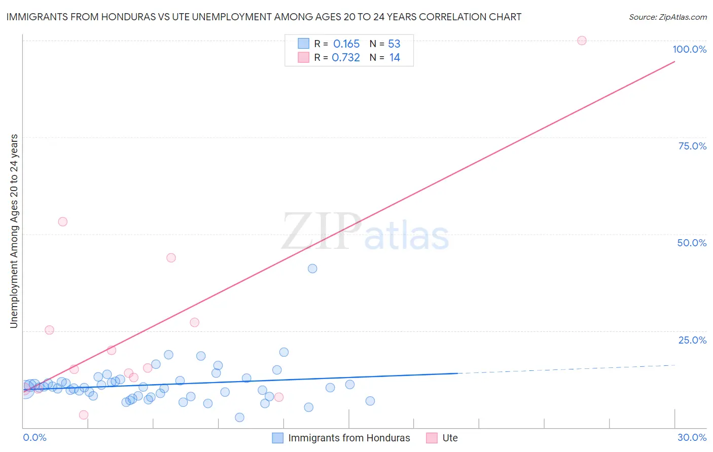 Immigrants from Honduras vs Ute Unemployment Among Ages 20 to 24 years
