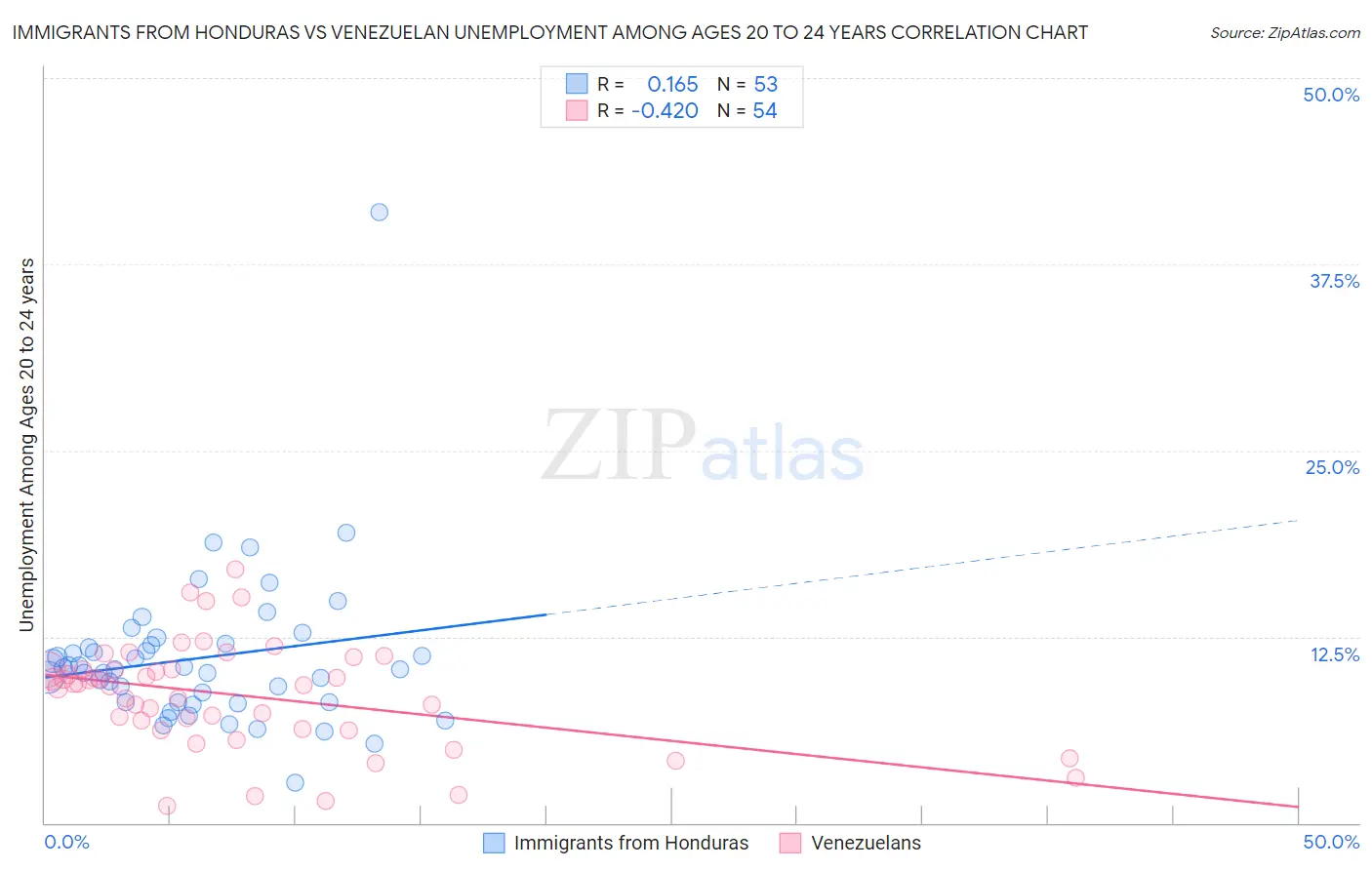 Immigrants from Honduras vs Venezuelan Unemployment Among Ages 20 to 24 years