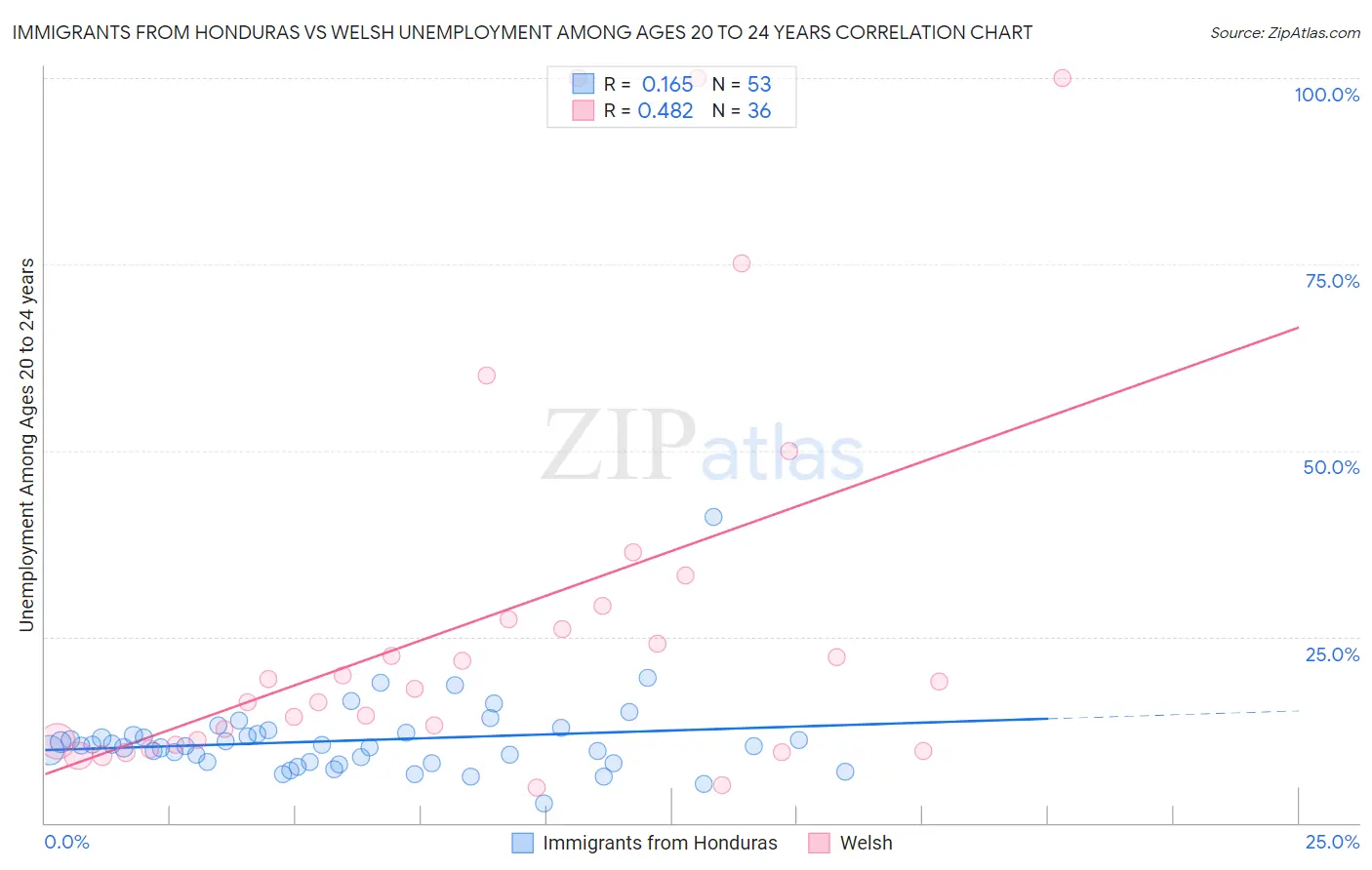 Immigrants from Honduras vs Welsh Unemployment Among Ages 20 to 24 years