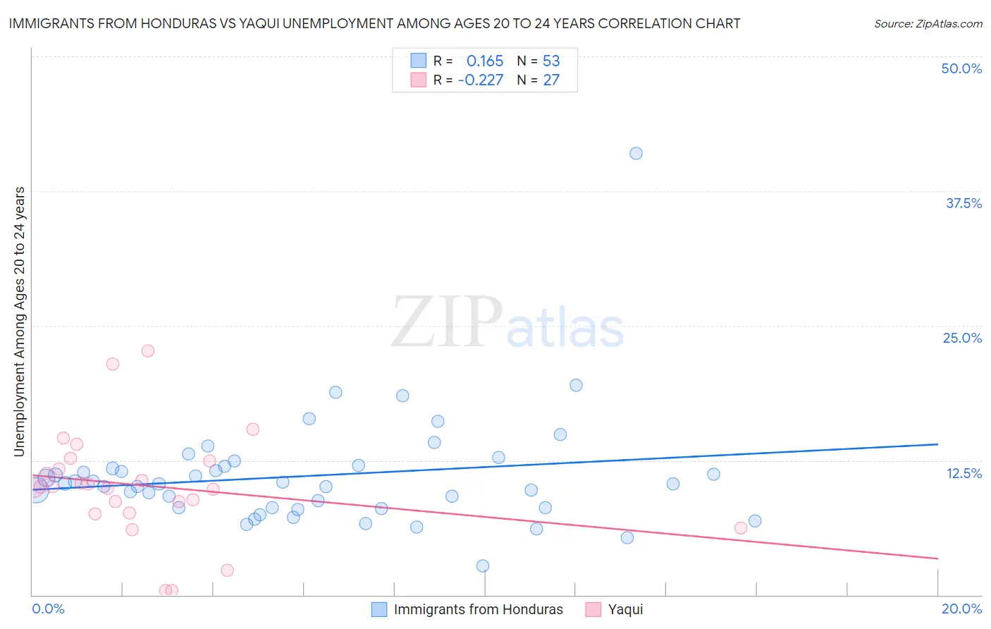 Immigrants from Honduras vs Yaqui Unemployment Among Ages 20 to 24 years