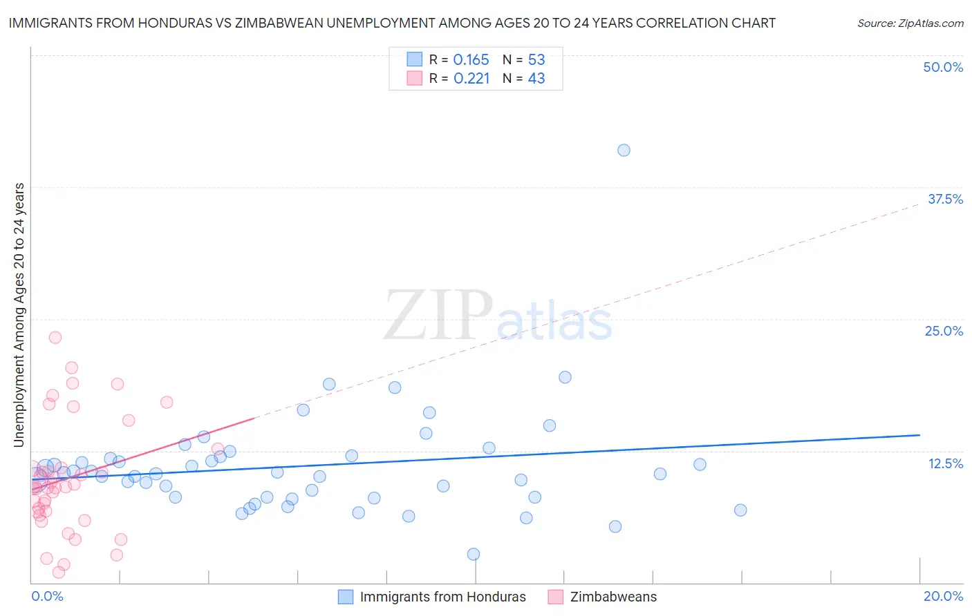 Immigrants from Honduras vs Zimbabwean Unemployment Among Ages 20 to 24 years