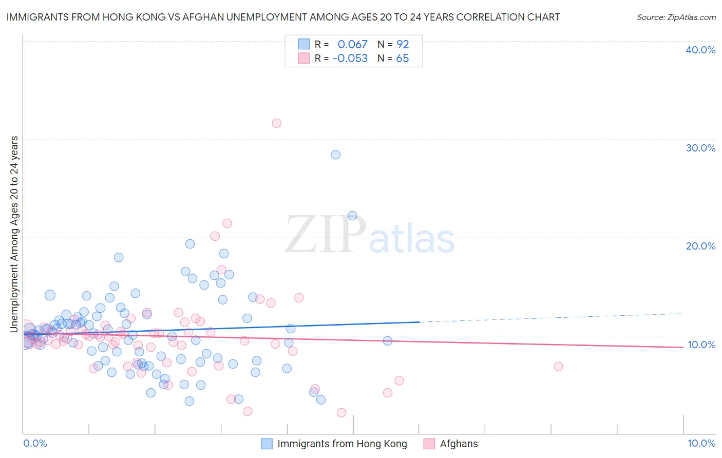 Immigrants from Hong Kong vs Afghan Unemployment Among Ages 20 to 24 years