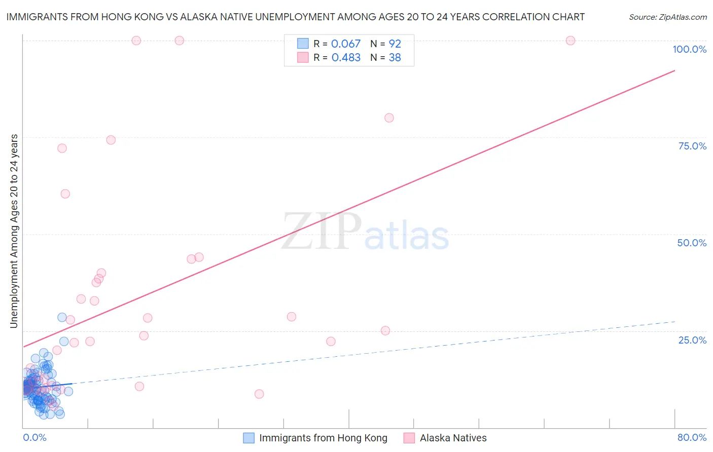 Immigrants from Hong Kong vs Alaska Native Unemployment Among Ages 20 to 24 years