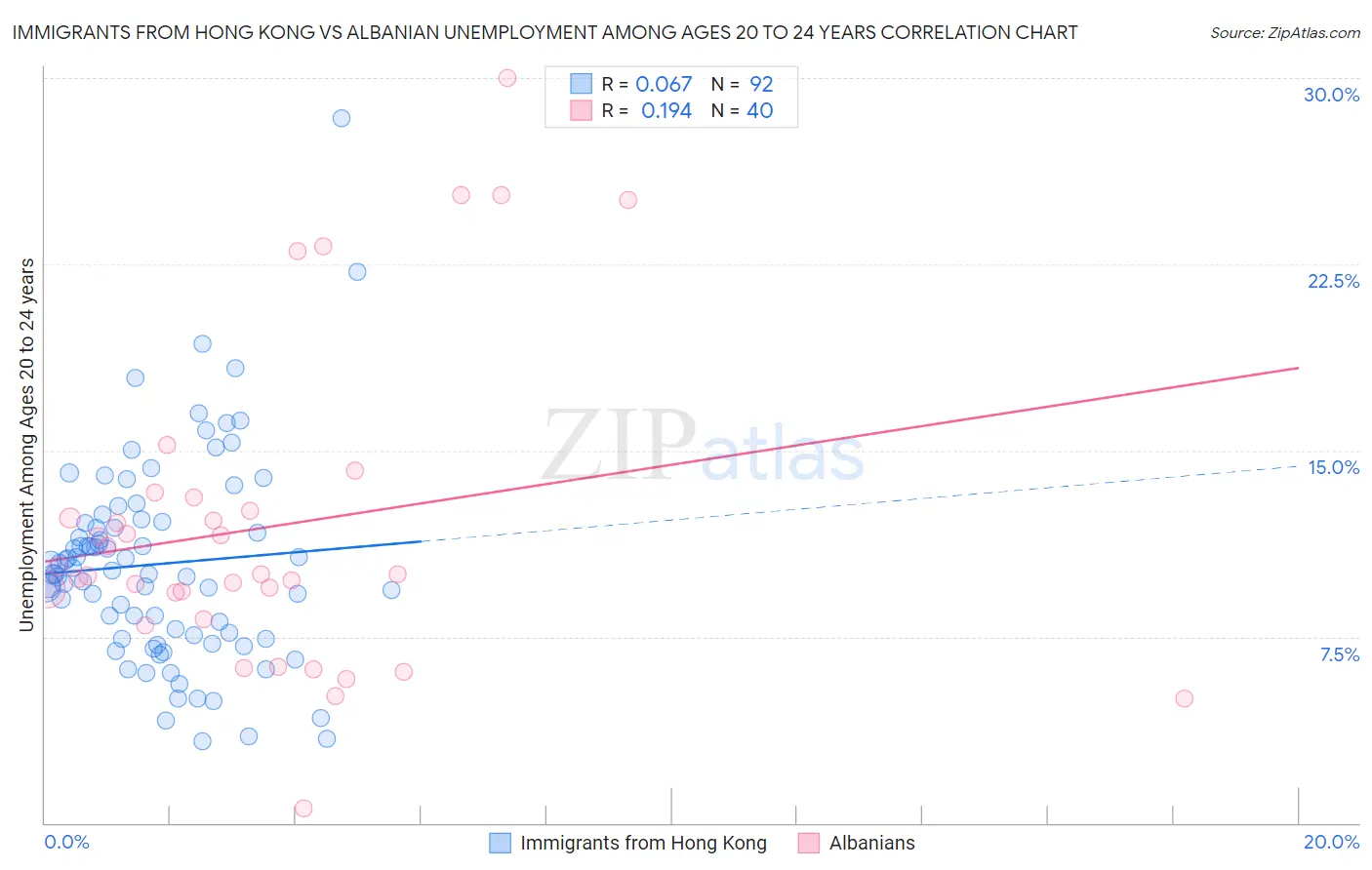 Immigrants from Hong Kong vs Albanian Unemployment Among Ages 20 to 24 years