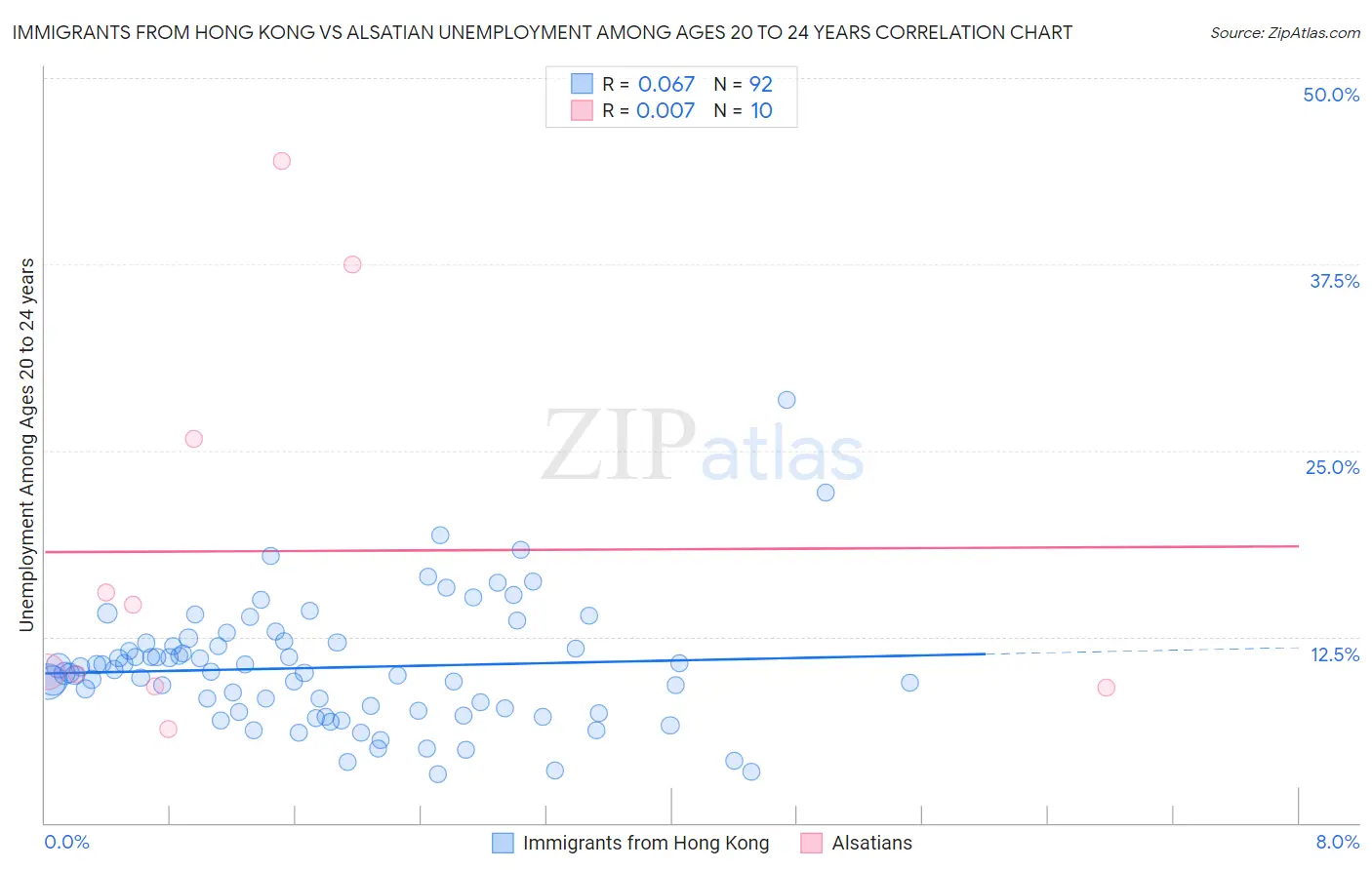 Immigrants from Hong Kong vs Alsatian Unemployment Among Ages 20 to 24 years