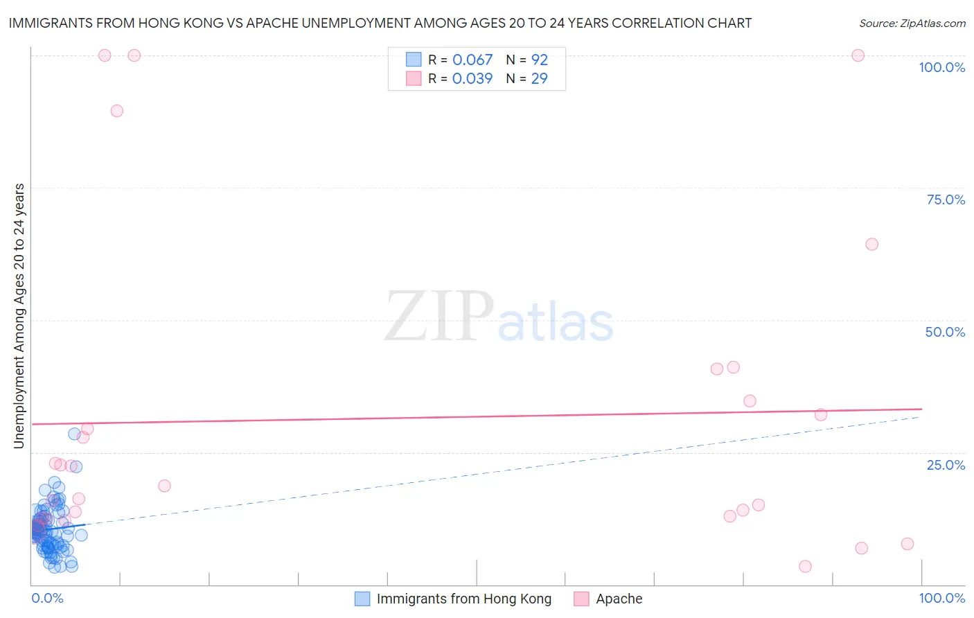 Immigrants from Hong Kong vs Apache Unemployment Among Ages 20 to 24 years
