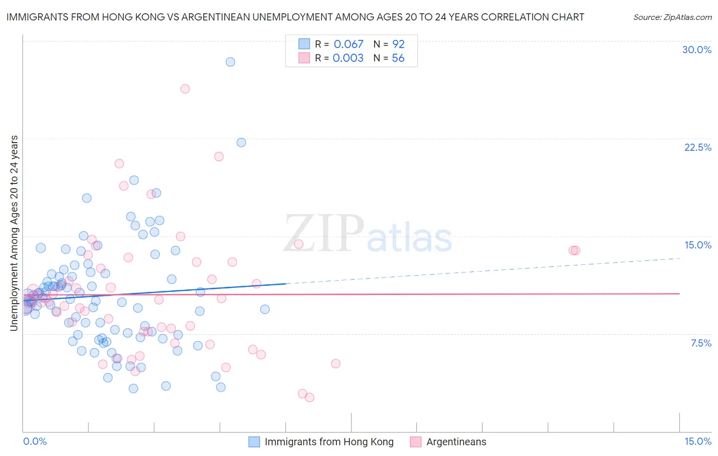 Immigrants from Hong Kong vs Argentinean Unemployment Among Ages 20 to 24 years