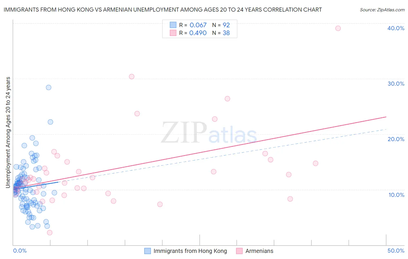 Immigrants from Hong Kong vs Armenian Unemployment Among Ages 20 to 24 years