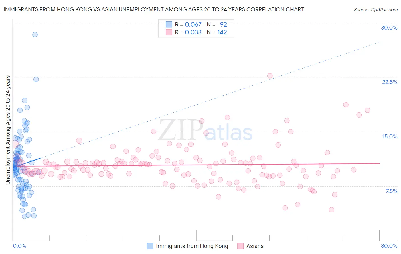 Immigrants from Hong Kong vs Asian Unemployment Among Ages 20 to 24 years