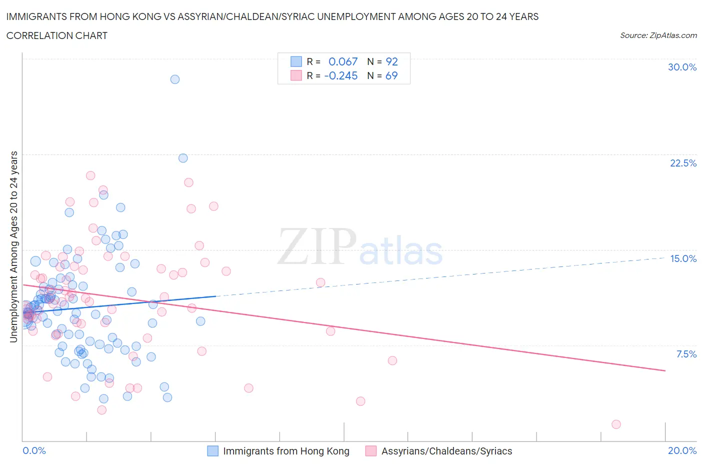 Immigrants from Hong Kong vs Assyrian/Chaldean/Syriac Unemployment Among Ages 20 to 24 years