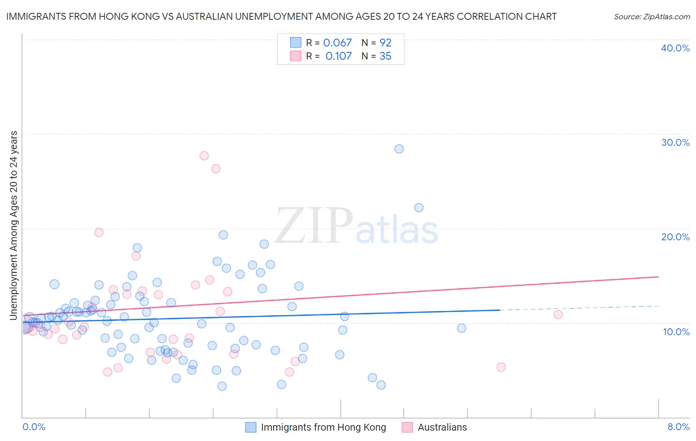 Immigrants from Hong Kong vs Australian Unemployment Among Ages 20 to 24 years