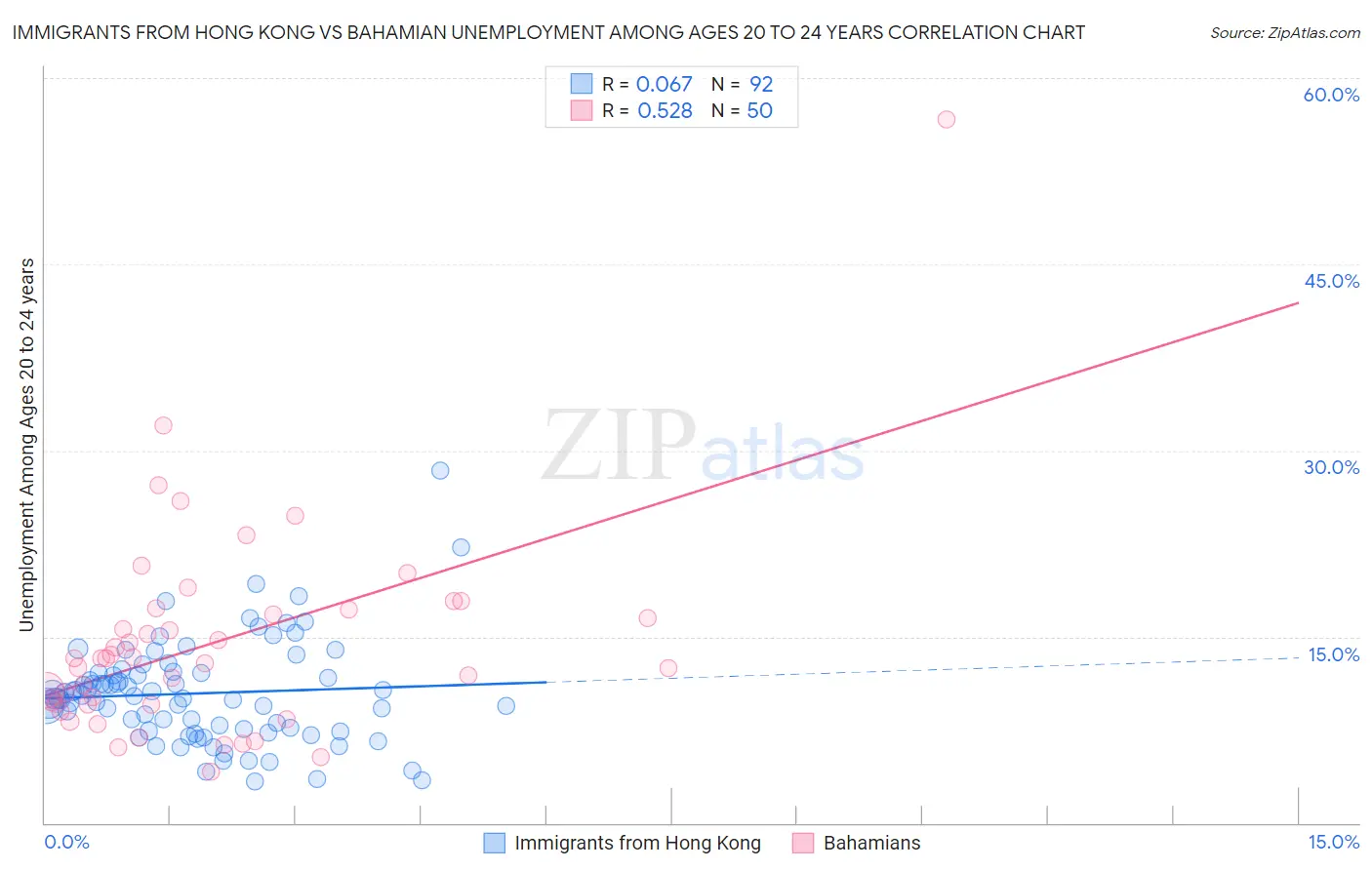 Immigrants from Hong Kong vs Bahamian Unemployment Among Ages 20 to 24 years
