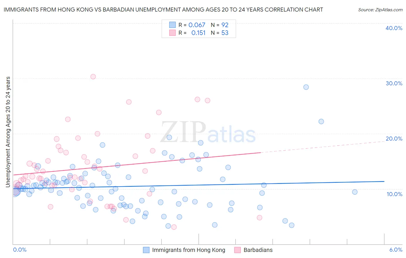 Immigrants from Hong Kong vs Barbadian Unemployment Among Ages 20 to 24 years