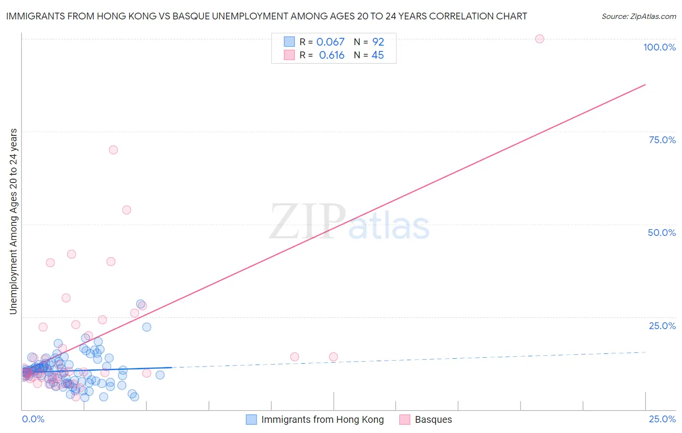 Immigrants from Hong Kong vs Basque Unemployment Among Ages 20 to 24 years