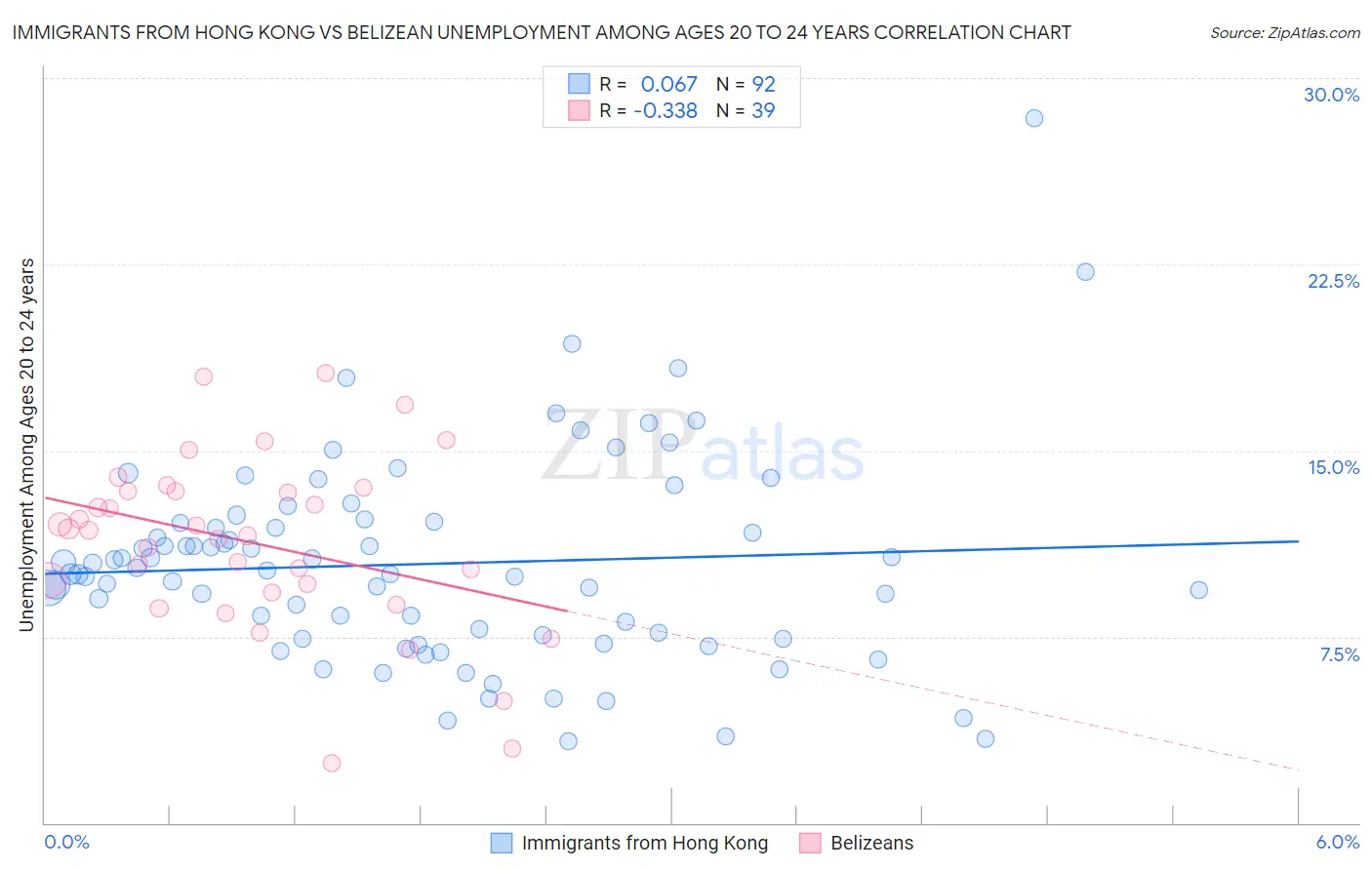 Immigrants from Hong Kong vs Belizean Unemployment Among Ages 20 to 24 years