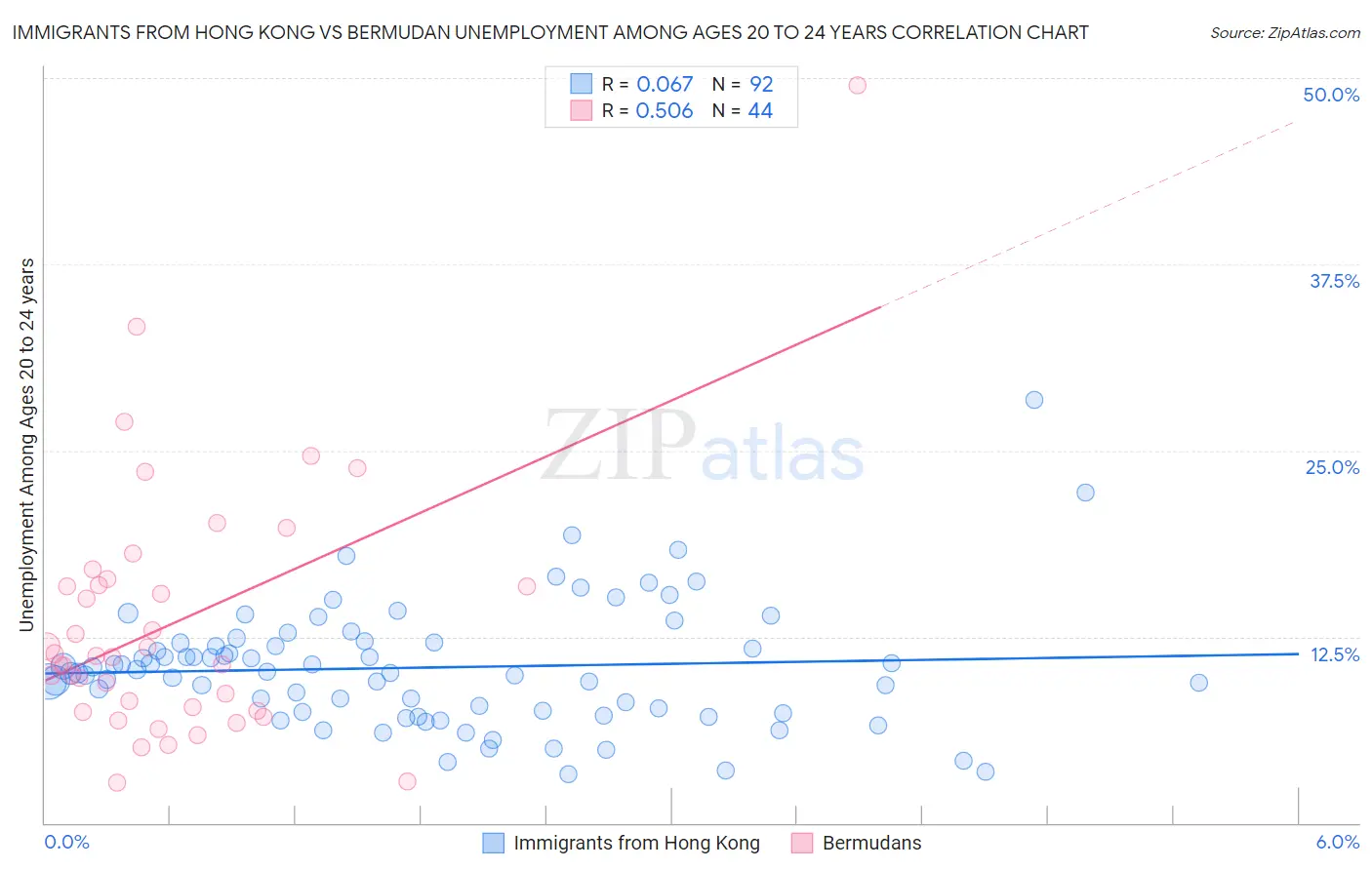 Immigrants from Hong Kong vs Bermudan Unemployment Among Ages 20 to 24 years