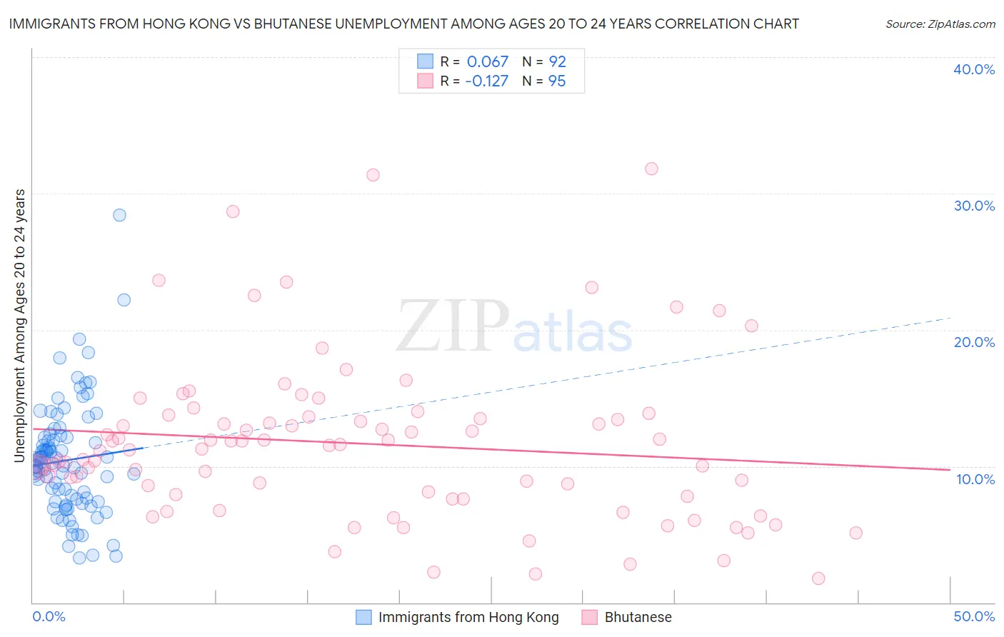Immigrants from Hong Kong vs Bhutanese Unemployment Among Ages 20 to 24 years