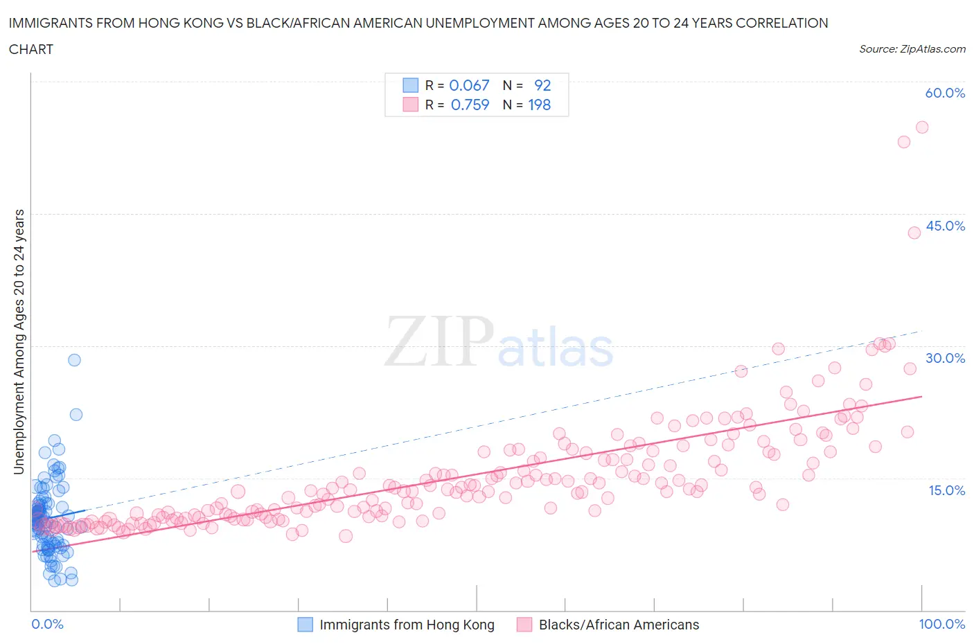 Immigrants from Hong Kong vs Black/African American Unemployment Among Ages 20 to 24 years