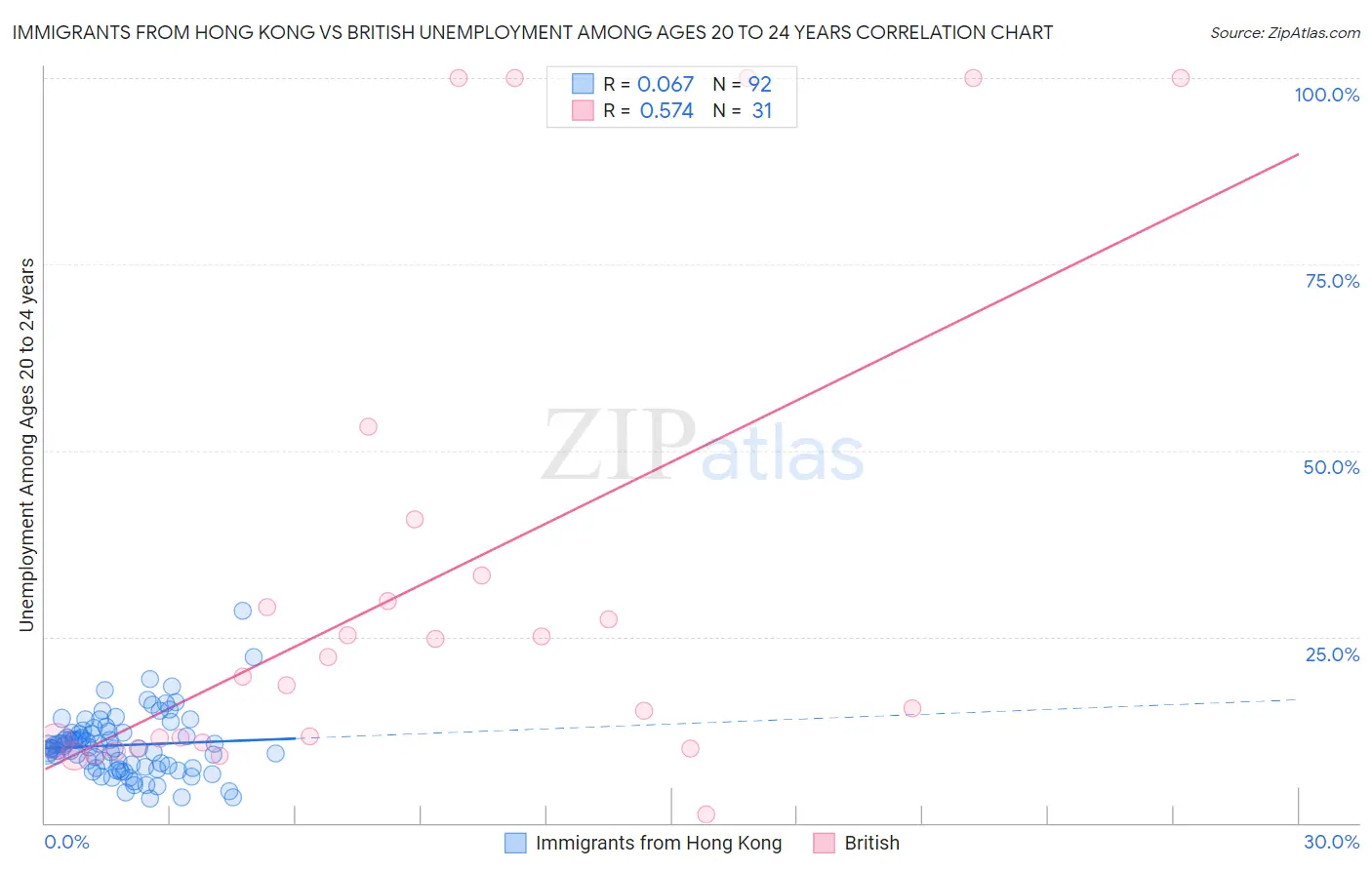 Immigrants from Hong Kong vs British Unemployment Among Ages 20 to 24 years