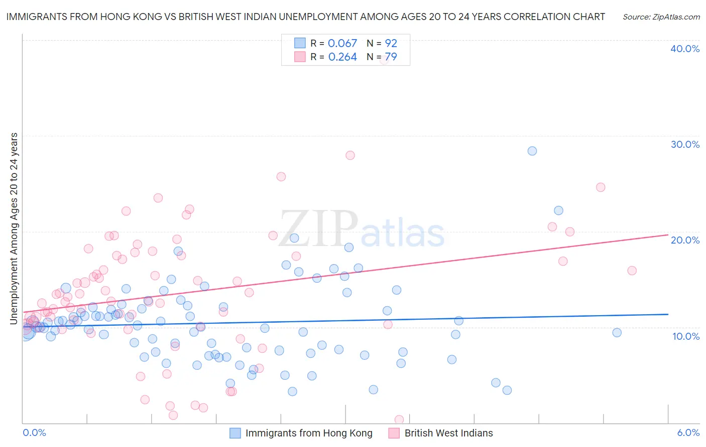 Immigrants from Hong Kong vs British West Indian Unemployment Among Ages 20 to 24 years