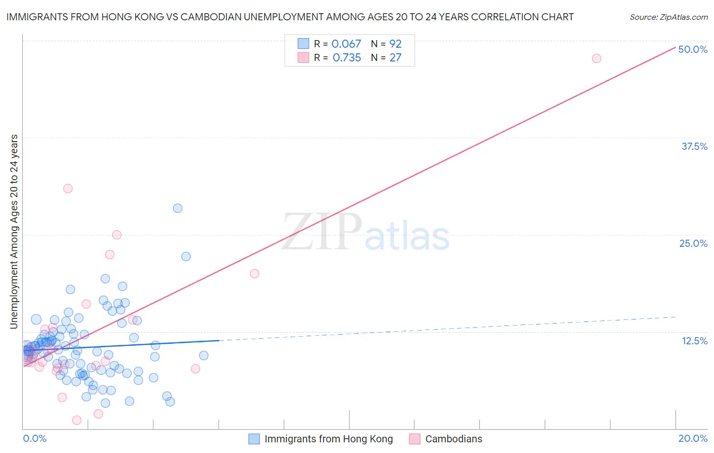 Immigrants from Hong Kong vs Cambodian Unemployment Among Ages 20 to 24 years
