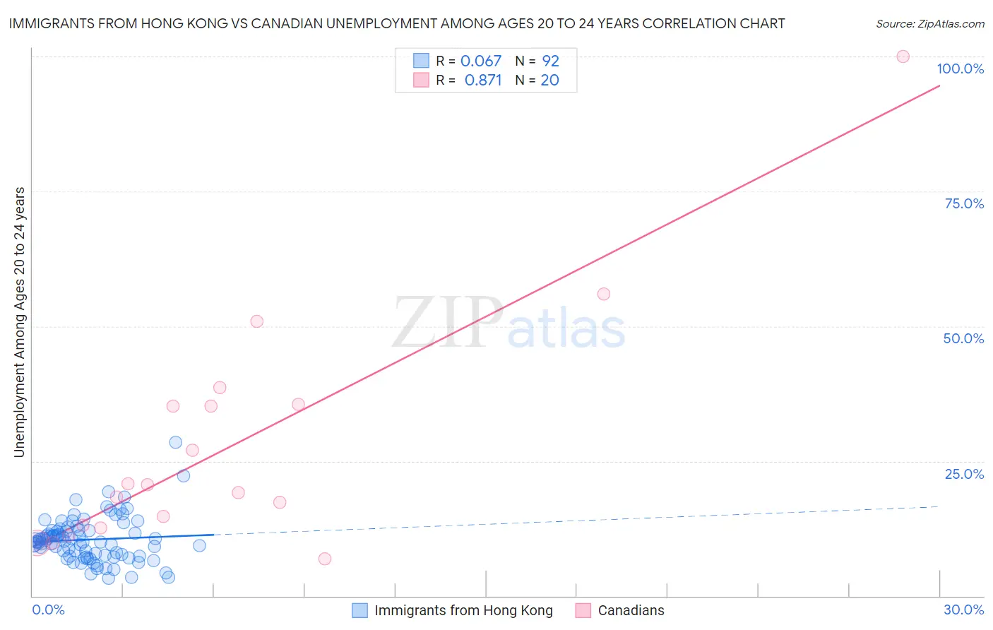 Immigrants from Hong Kong vs Canadian Unemployment Among Ages 20 to 24 years