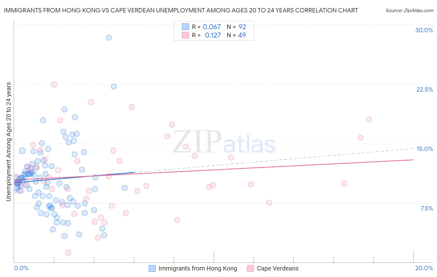 Immigrants from Hong Kong vs Cape Verdean Unemployment Among Ages 20 to 24 years