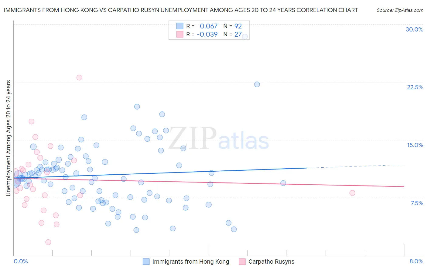 Immigrants from Hong Kong vs Carpatho Rusyn Unemployment Among Ages 20 to 24 years