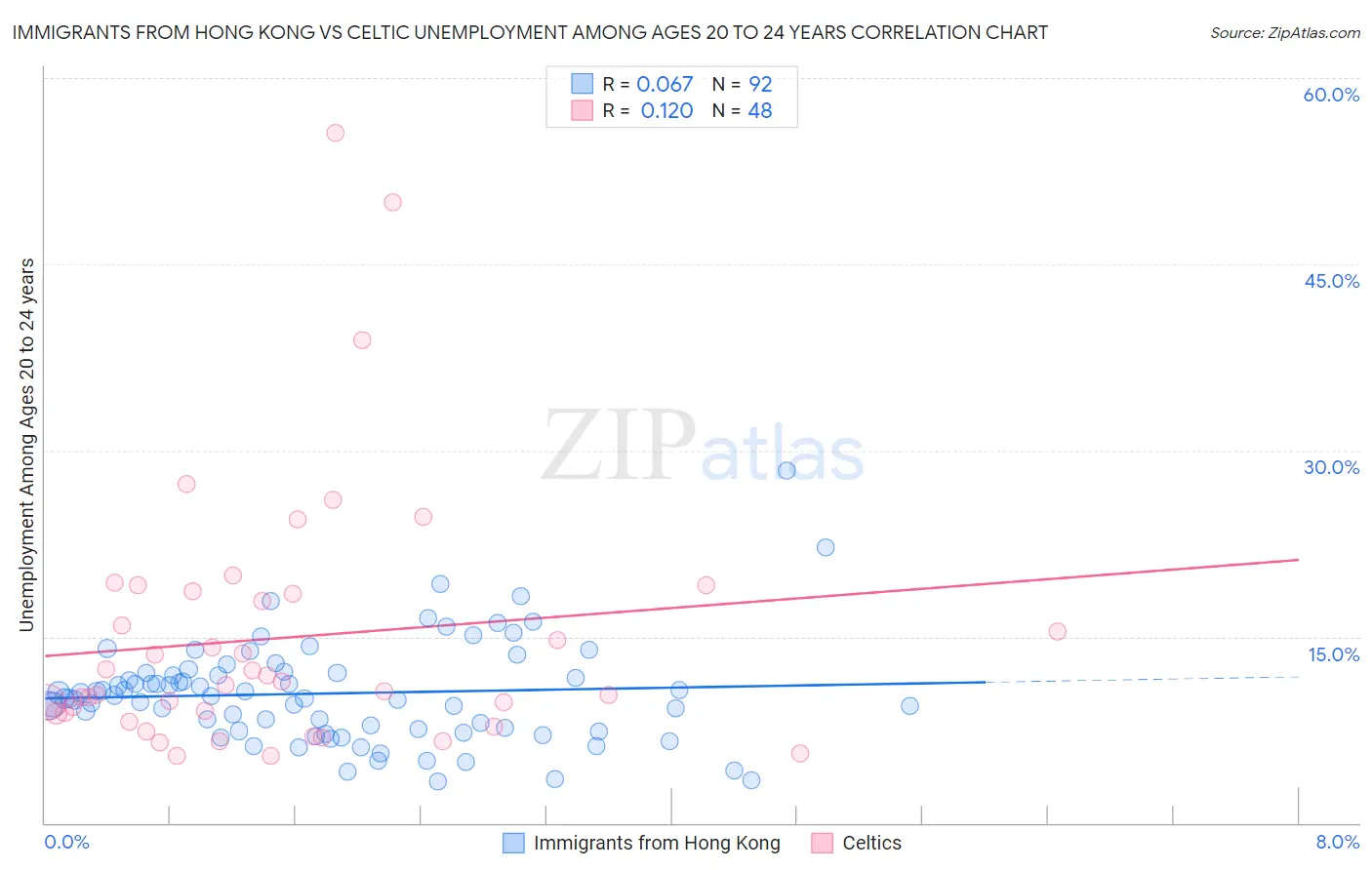 Immigrants from Hong Kong vs Celtic Unemployment Among Ages 20 to 24 years