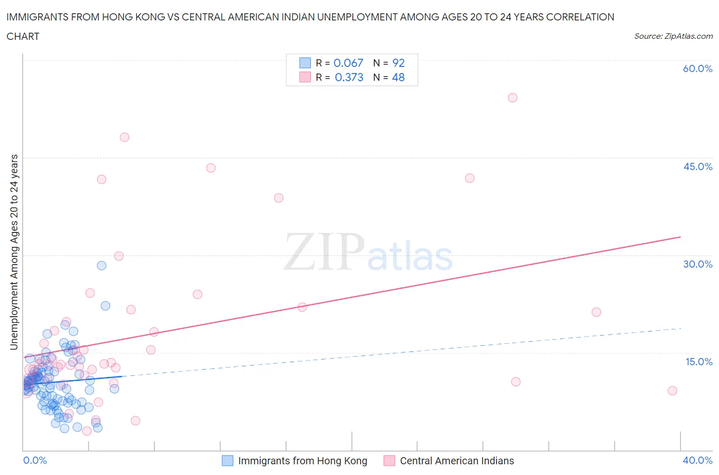 Immigrants from Hong Kong vs Central American Indian Unemployment Among Ages 20 to 24 years
