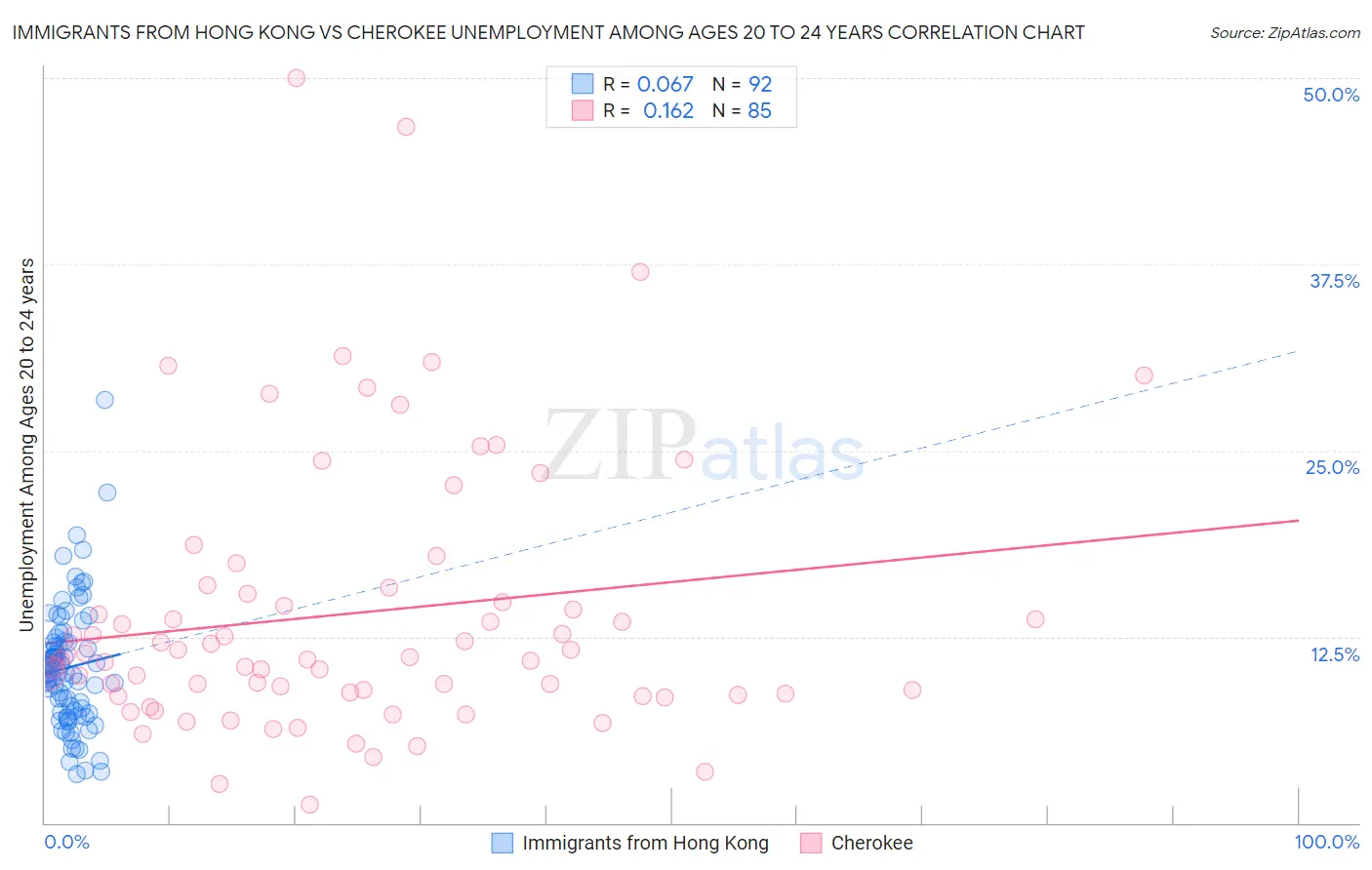 Immigrants from Hong Kong vs Cherokee Unemployment Among Ages 20 to 24 years