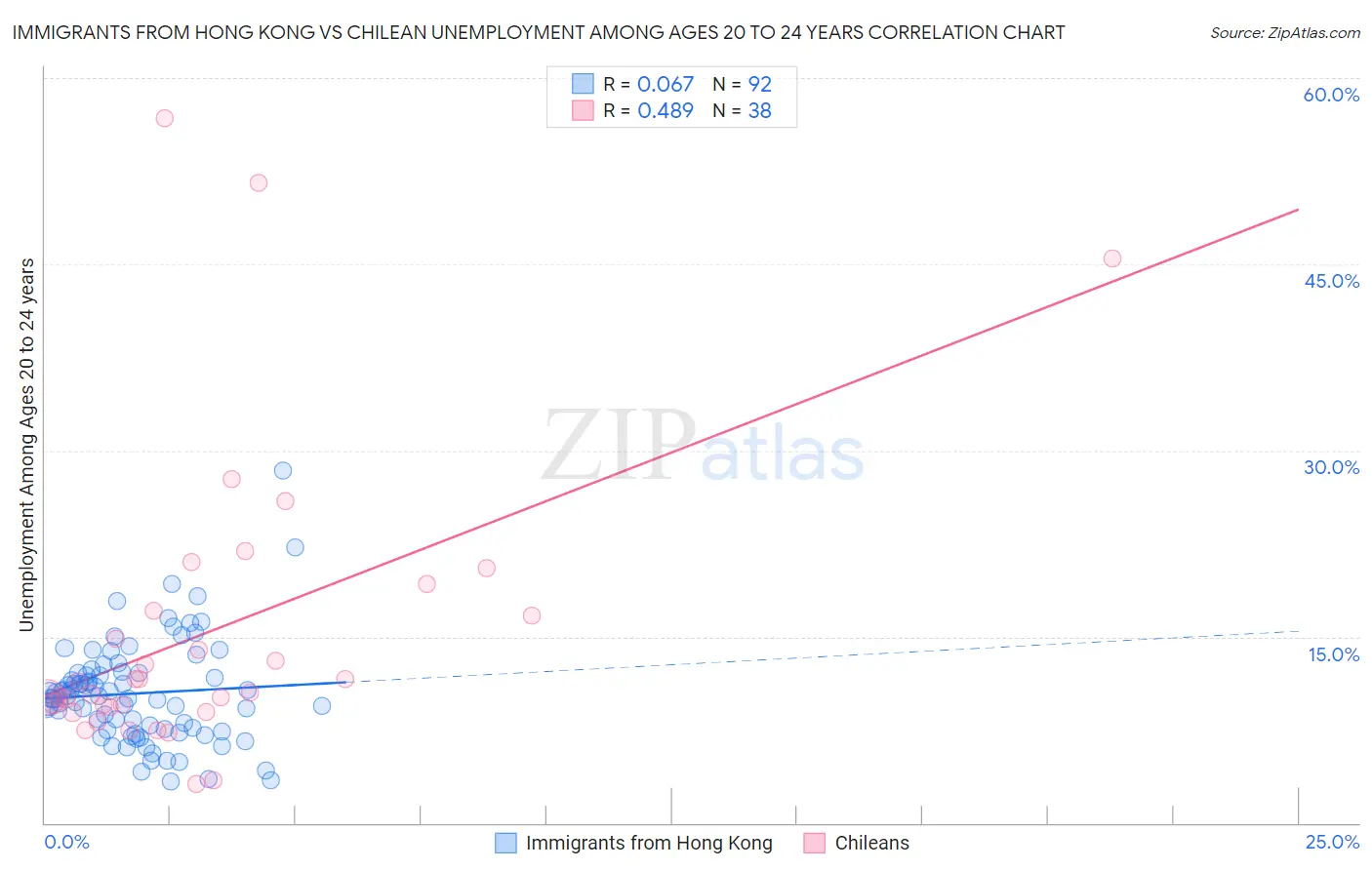Immigrants from Hong Kong vs Chilean Unemployment Among Ages 20 to 24 years