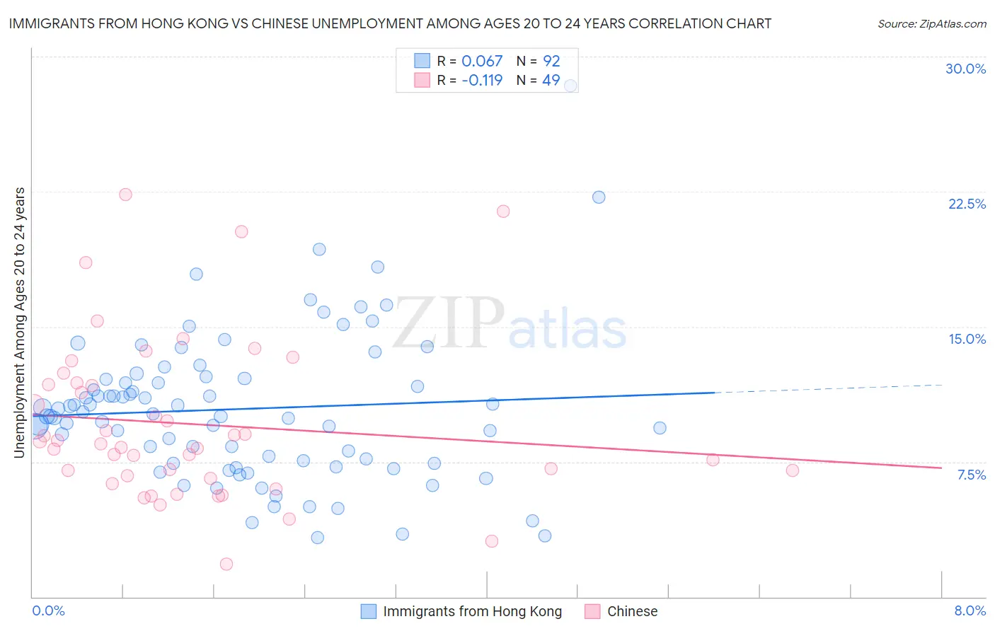 Immigrants from Hong Kong vs Chinese Unemployment Among Ages 20 to 24 years