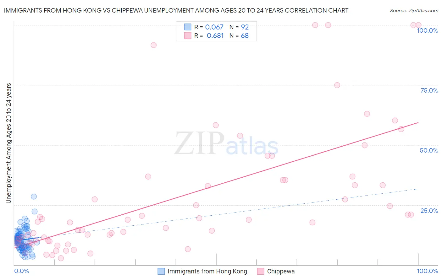 Immigrants from Hong Kong vs Chippewa Unemployment Among Ages 20 to 24 years